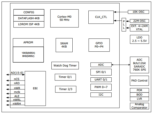 M052ZBN, 32-разрядные микроконтроллеры семейства NuMicro M051® на базе ядра ARM® Cortex™-M0, частота 50 МГц, Flash память 8 Кб, SRAM 4 Кб